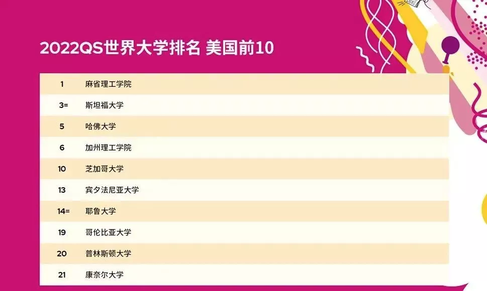 绝!第28名居然并列了6所大学?今年US News全美大学排名真挤得慌