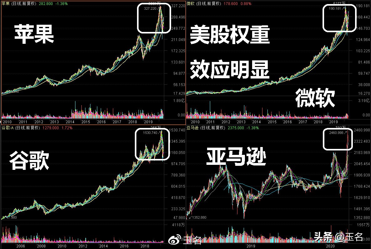 没有疫情干扰，A股会开启牛市吗？这组数据里有