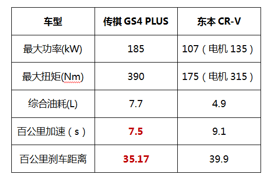 动感新锐传祺GS4 PLUS VS成熟稳重东本CR-V，谁能更胜一筹？