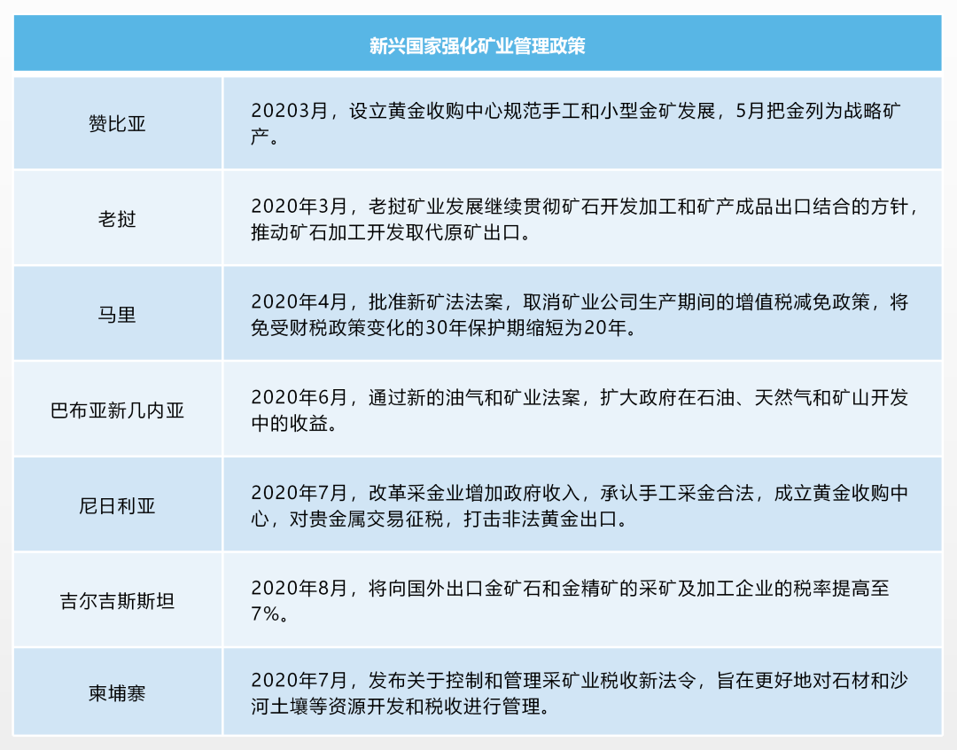 疫情影响下的全球矿业市场动向之四：主要国家矿业政策对市场影响