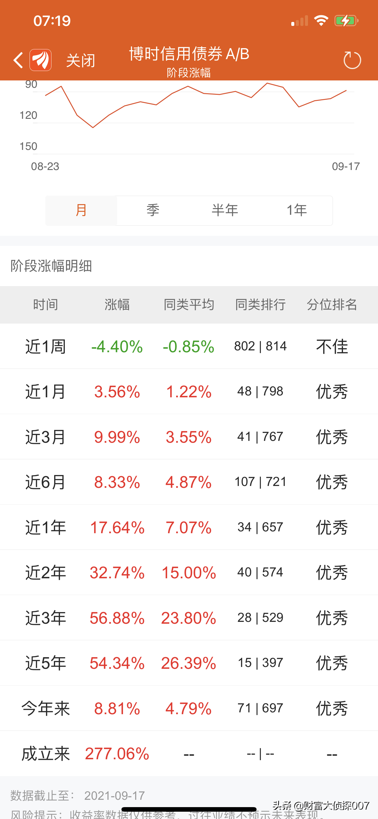 工银瑞信赵蓓太强了！医药基金暴涨！但可转债基金大跌