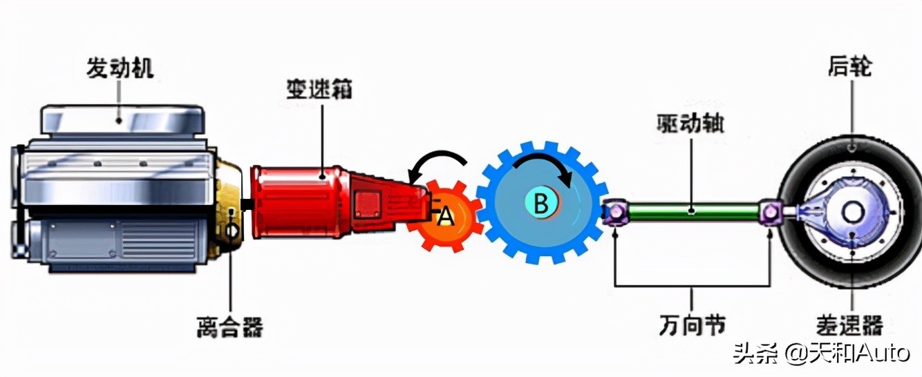 變速箱的功能究竟是什么，汽車不要變速箱行不行？