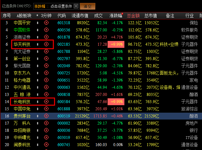调整终于到来，不过洗洗更健康，下周将迎来二