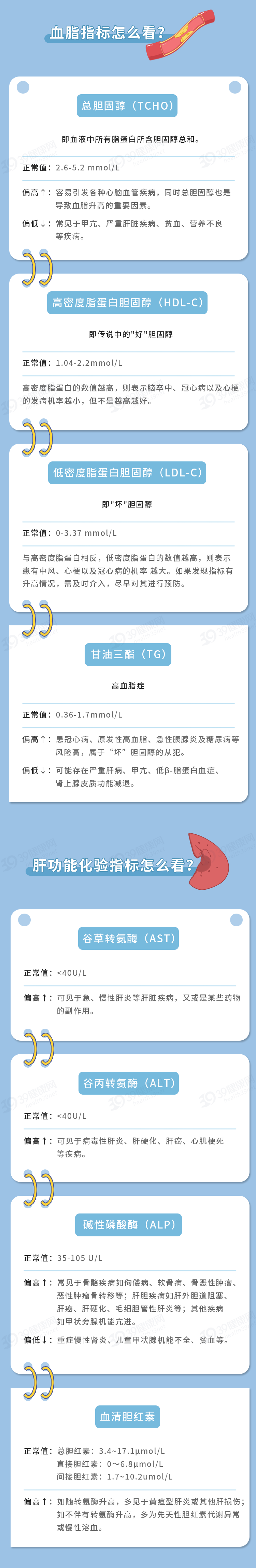 体检报告看不懂？常见的31个体检指标解读，有病没病一看就知道