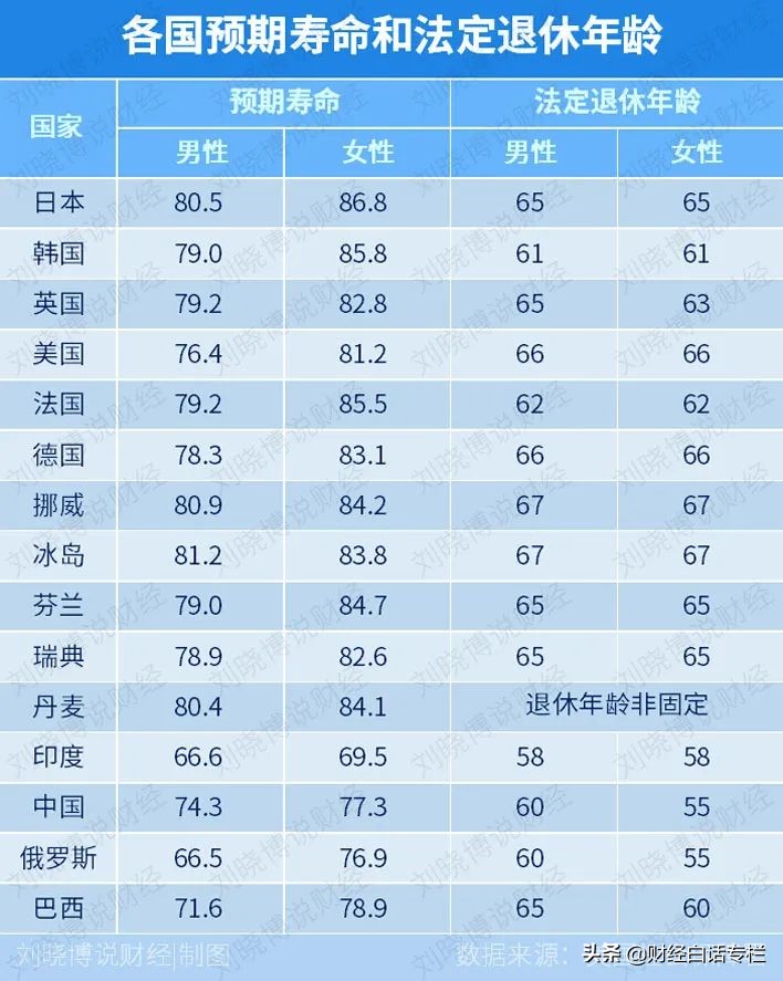 日本正式宣布，延迟退休至70岁！中国已迫在眉睫