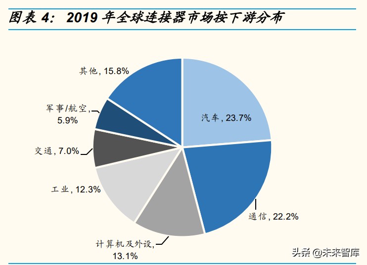汽车连接器产业分析：电动化&智能化驱动成长