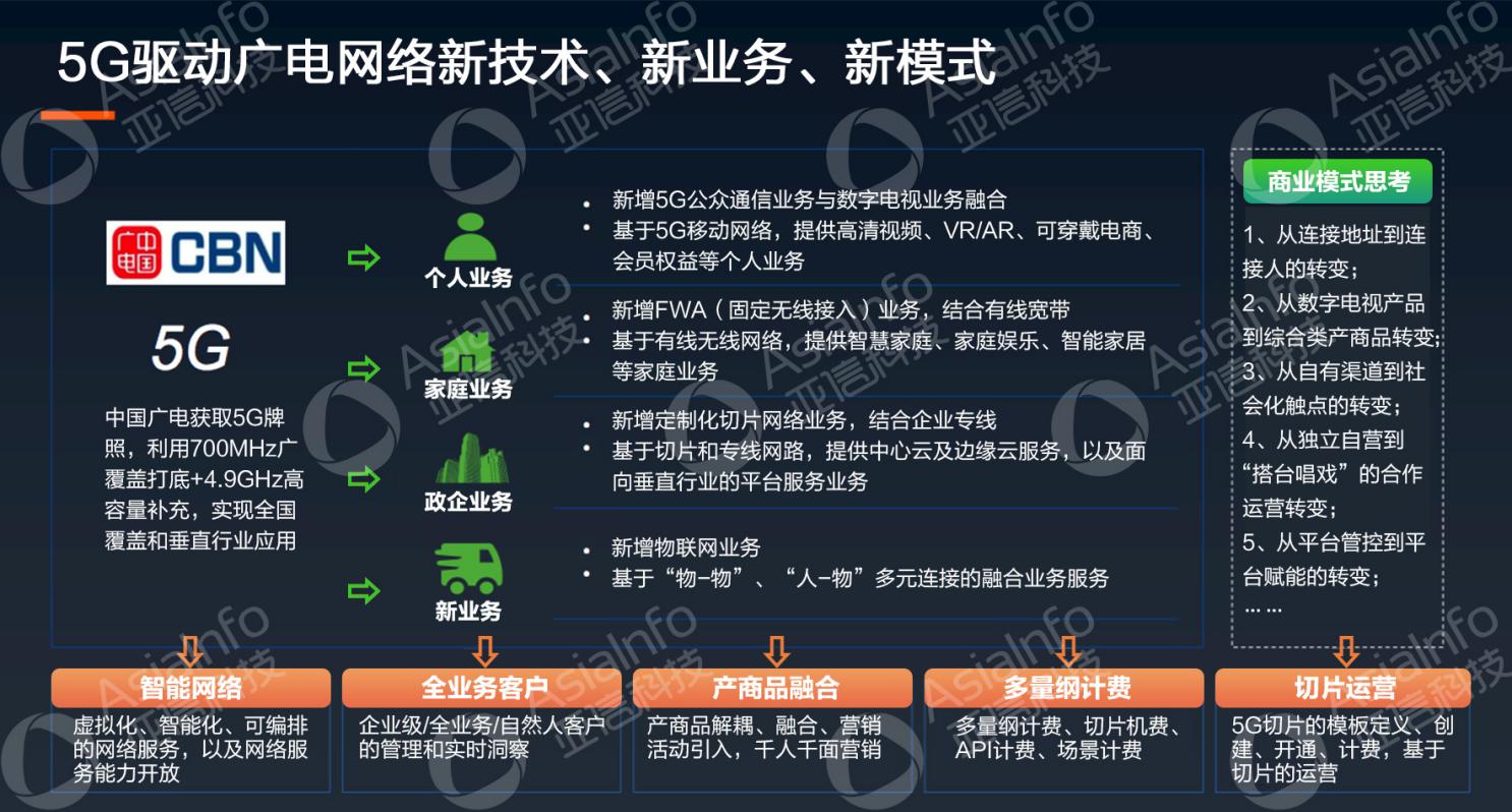 亞信科技副總裁李慧：5G運(yùn)營使能廣電數(shù)字化