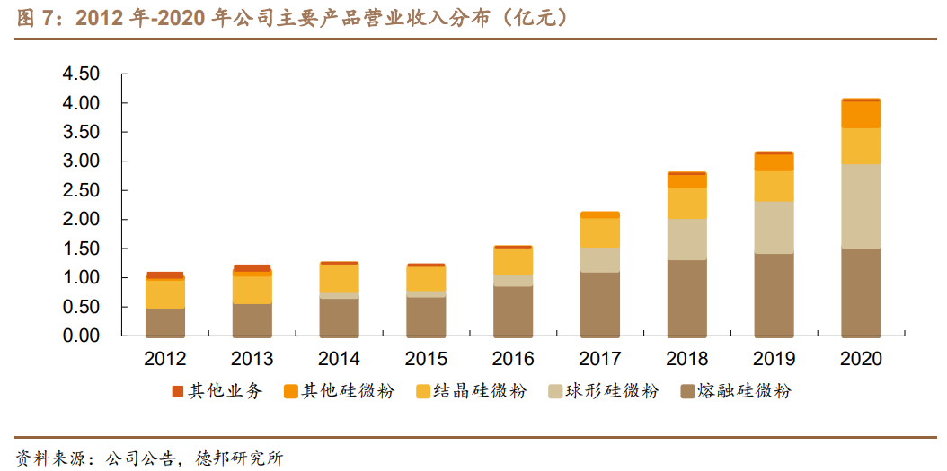 联瑞新材专题研究：高精尖硅微粉龙头，下游需求景气向上