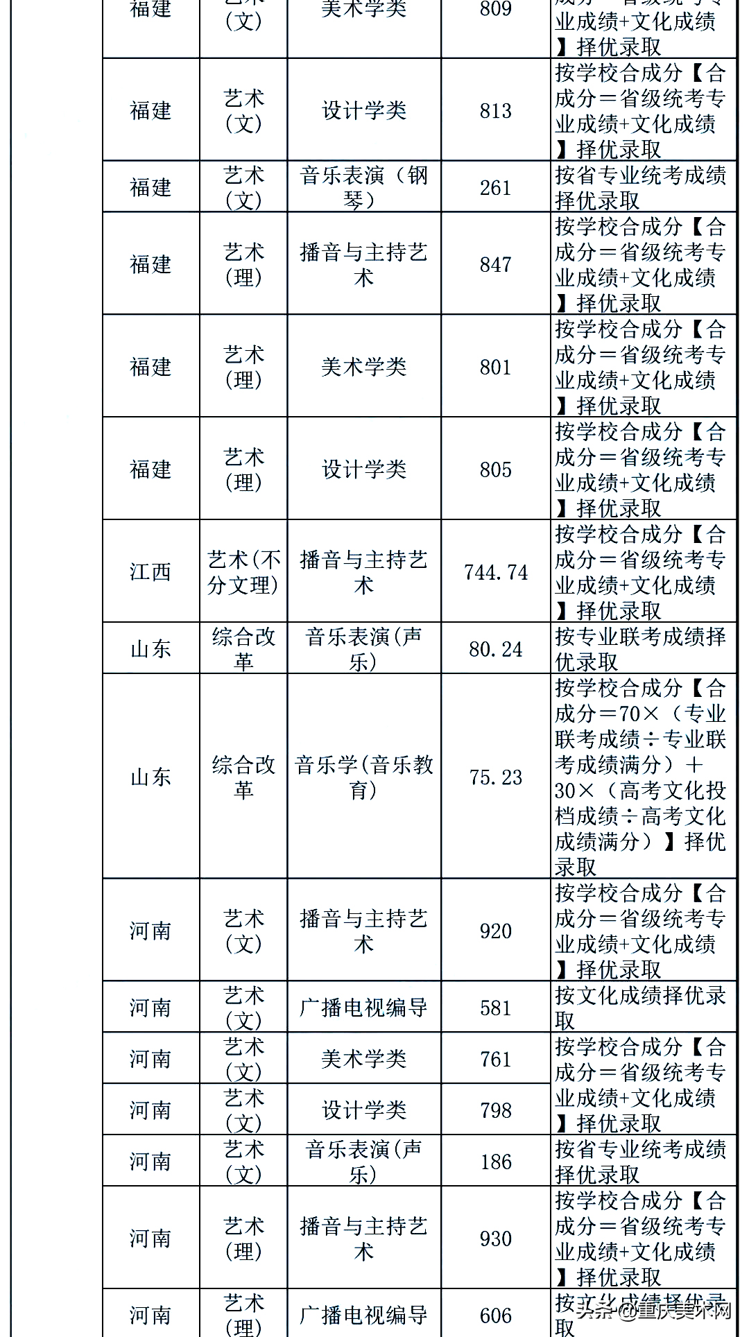 全国双一流院校2020年美术类专业及文化录取线大汇总
