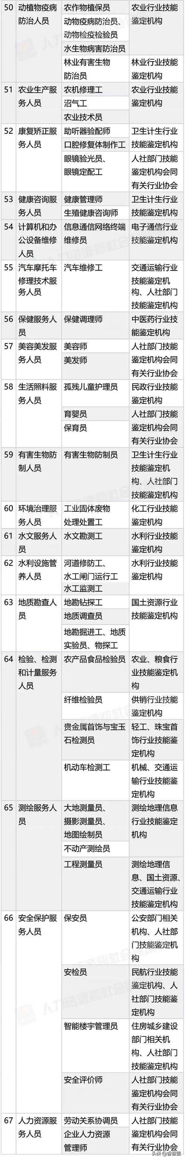 最新！国家承认的职业资格证书一览表