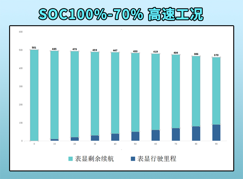 “女性之友”欧拉好猫EVRI续航测试：NEDC续航兑现率七成左右