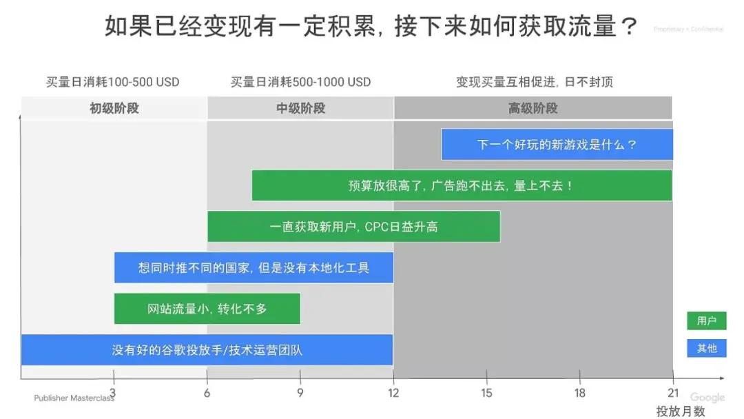 Google分享：H5游戏如何出海获取流量？