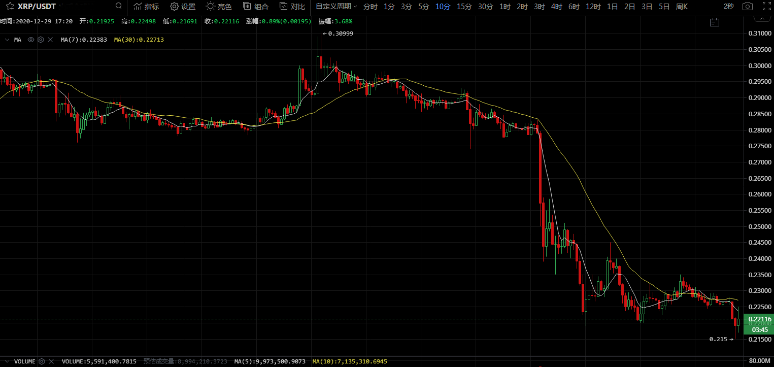 多家数字货币交易所暂停瑞波币交易，抄底XRP还是抛盘出逃？