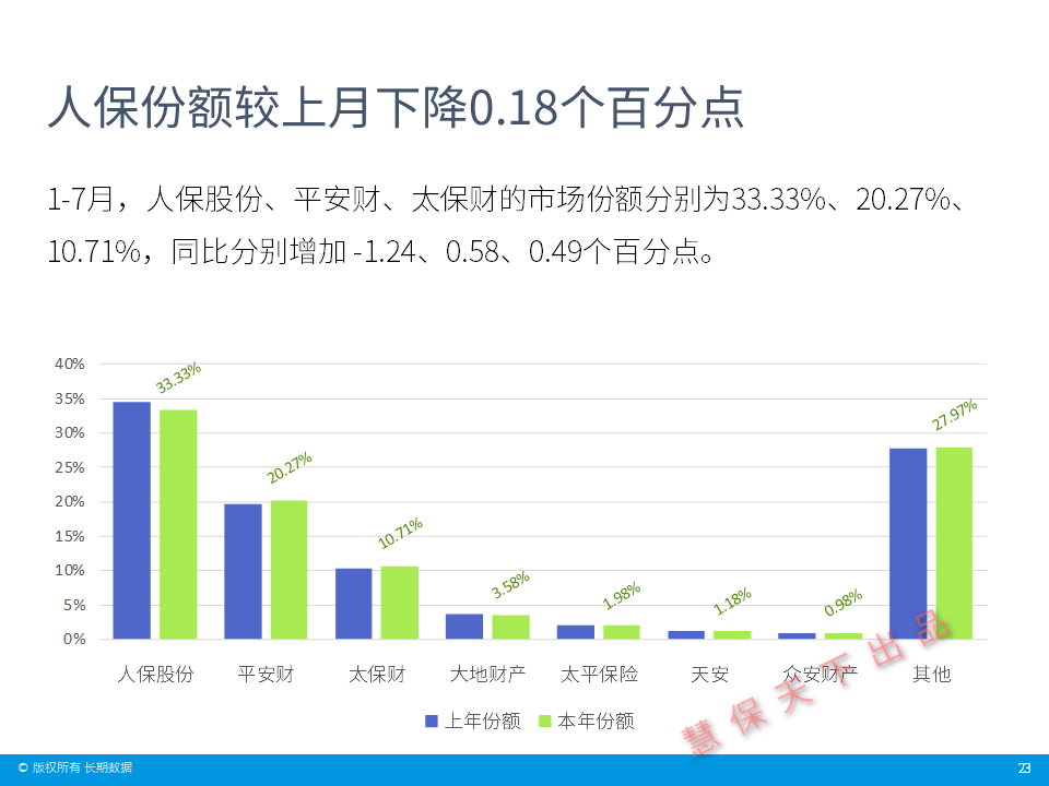 数据前哨｜保险业前7月经营情况速览