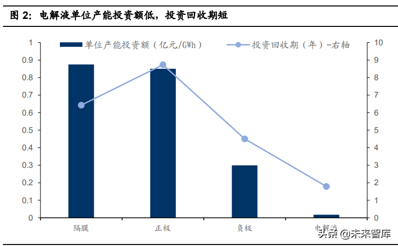 锂电池电解液行业研究：电解液涨势延续，龙头盈利双驱动