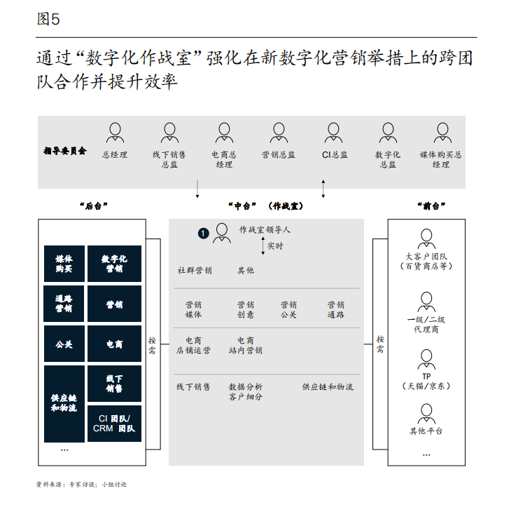 麥肯錫中國消費者報告2021：探索數字化營銷