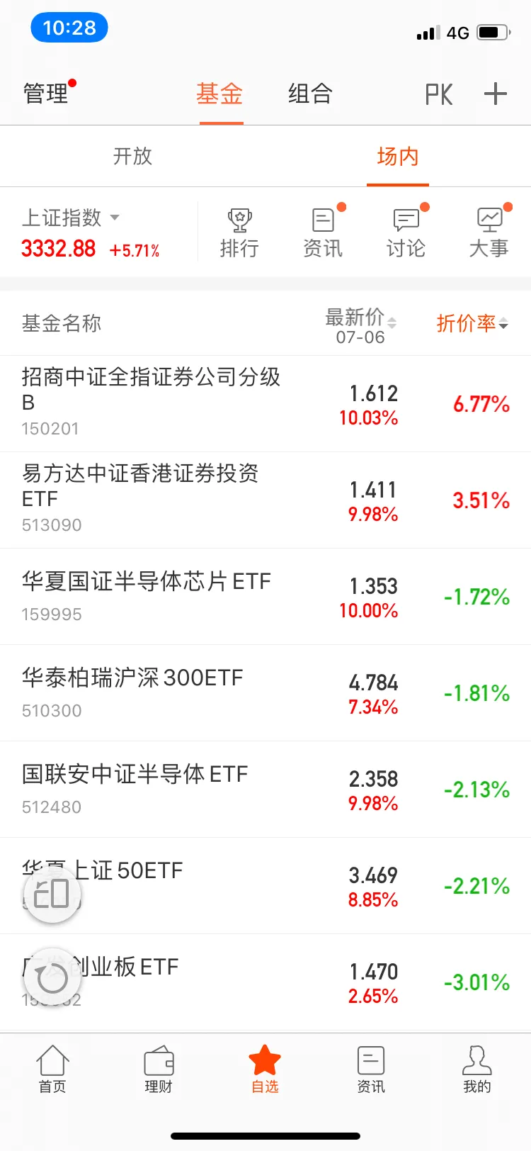 买的分级基金竟然跑输上证50ETF