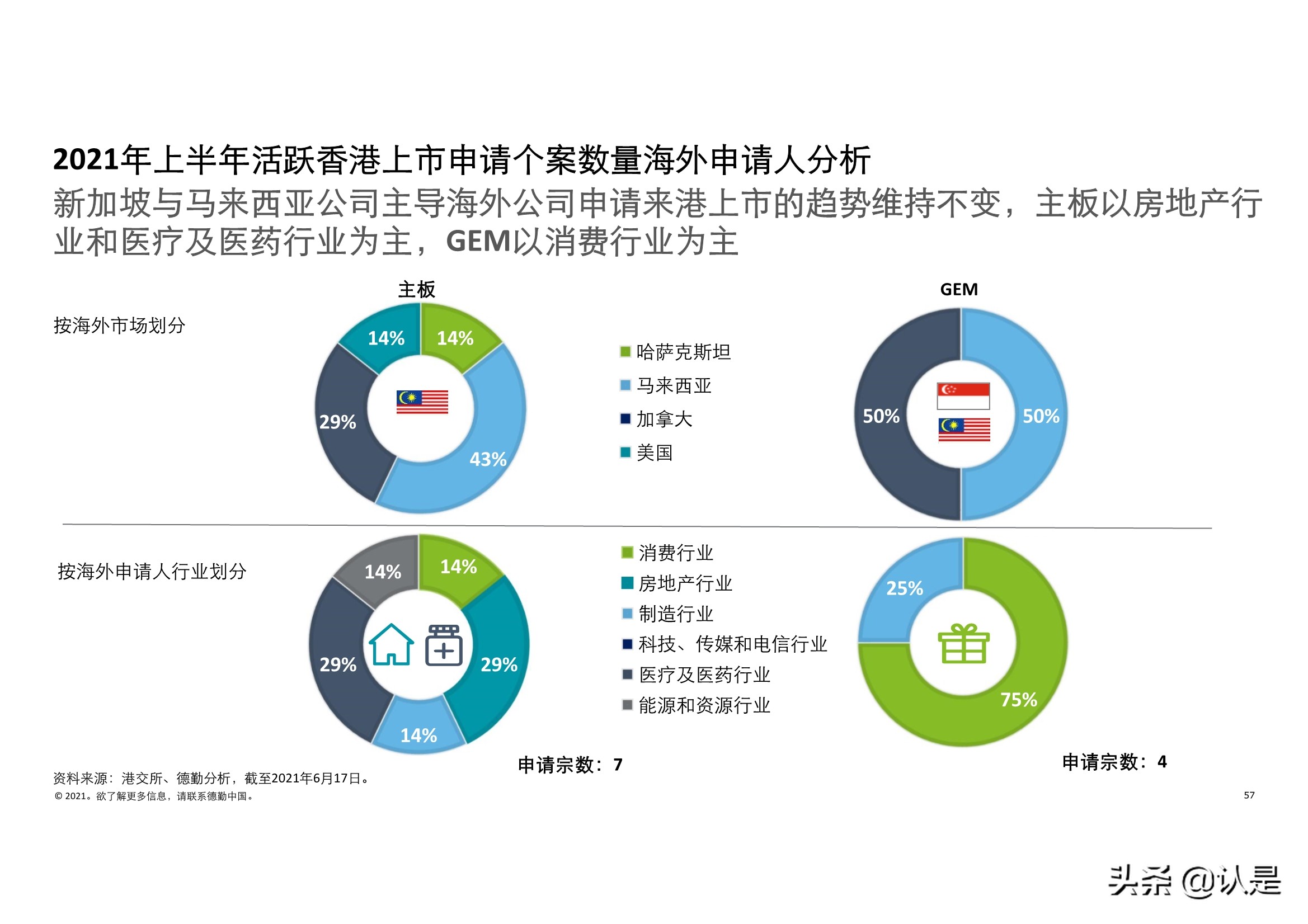 德勤2021年中国内地和香港新股市场中期表现及前景展望的分析