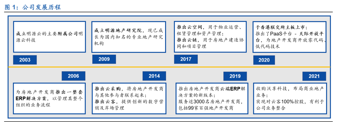 明源云专题报告：聚焦地产生态链，创新驱动高成长