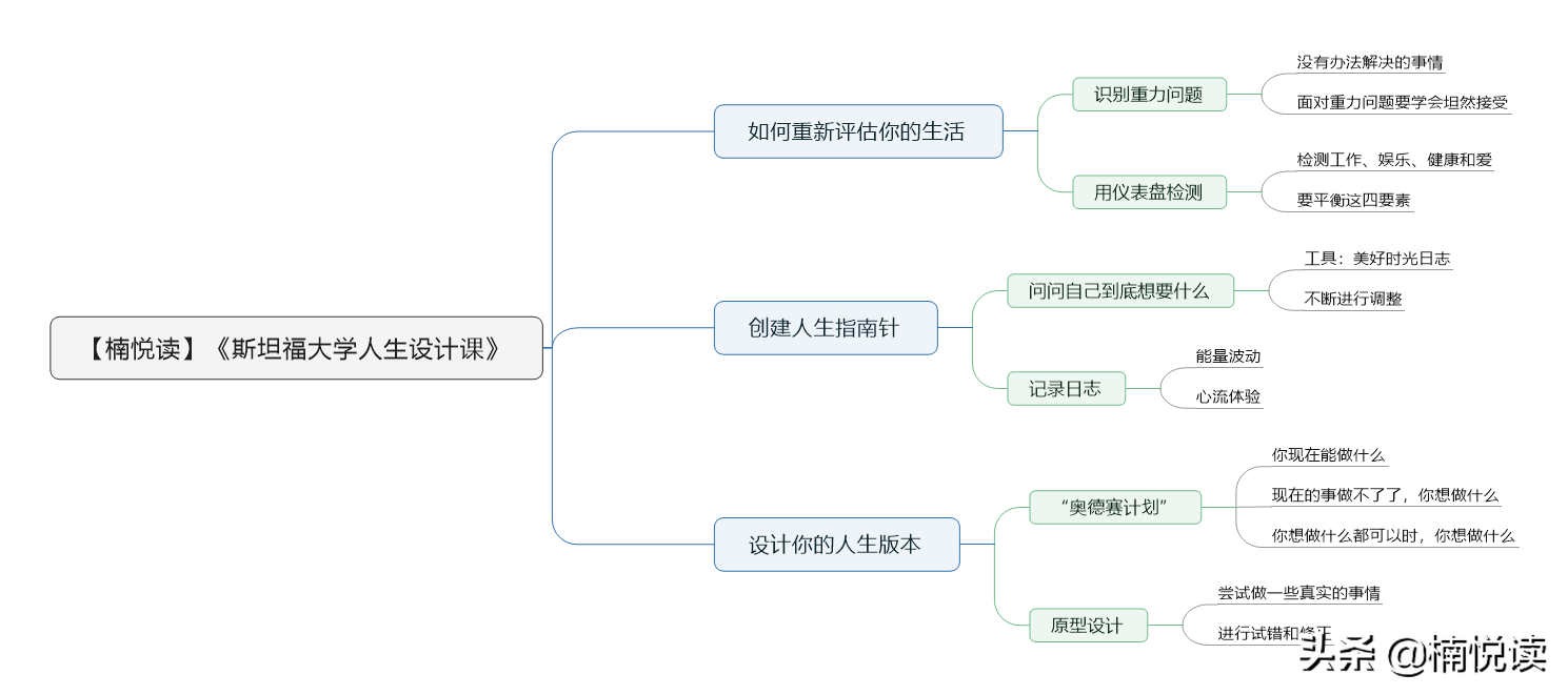 斯坦福大学人生设计课 6方法运用设计思维 找到适合自己的工作 其他 蛋蛋赞