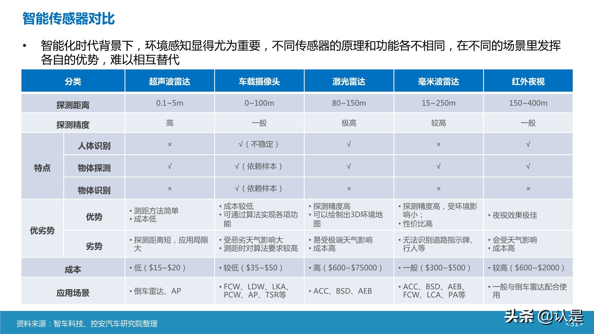 智能汽车传感器产业及市场研究