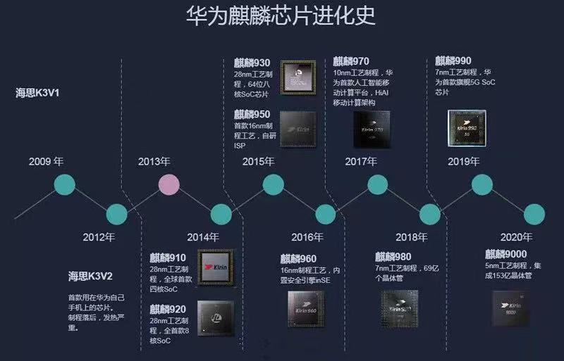 华为再亮底牌！除了鸿蒙OS，华为3nm芯片也未缺席