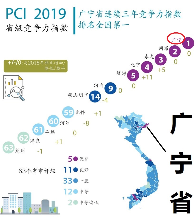 越南省级竞争力指数发布：广宁省全国第1、三大