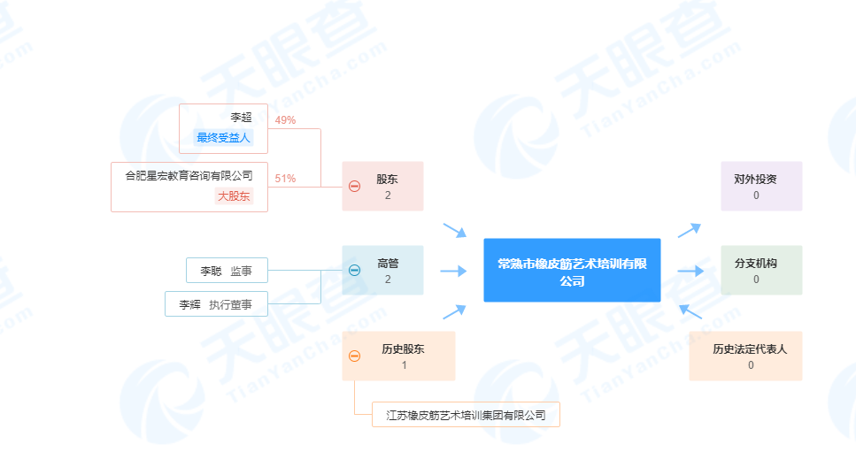 300多万学费“打水漂”？橡皮筋艺术培训机构突然倒闭