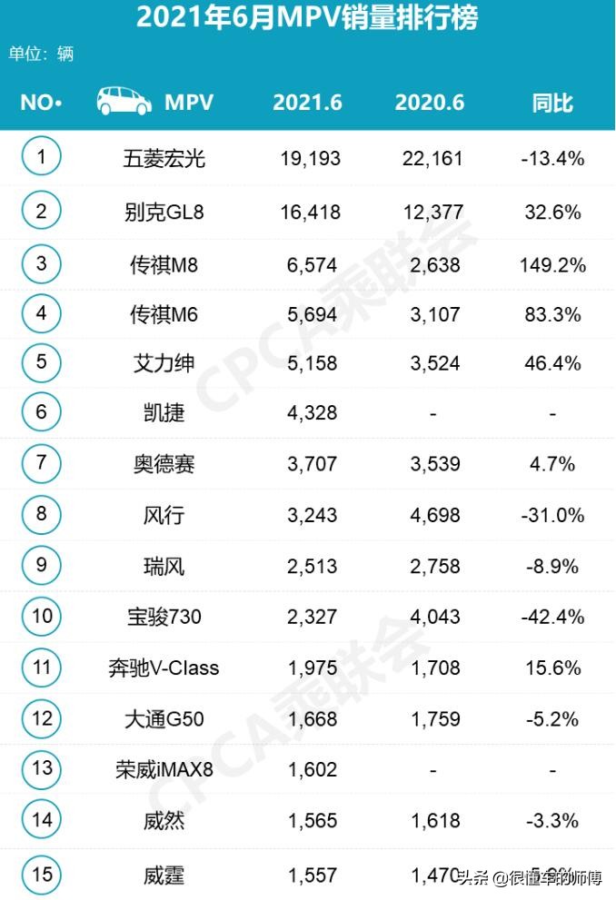 6月MPV销量排行榜出炉，争金夺银毫无压力，其他车型销量惨淡