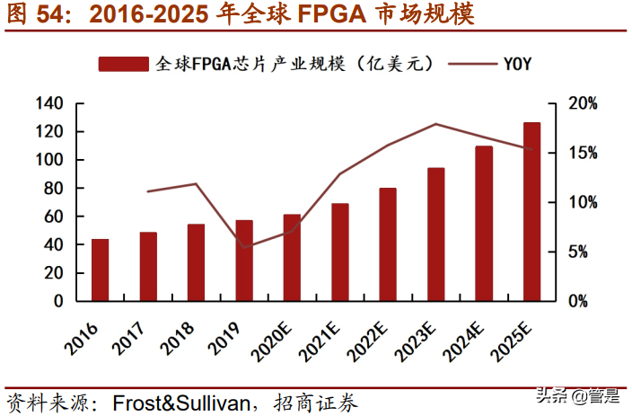 复旦微电专题研究：进军专用高毛利市场，FPGA开拓第二增长曲线