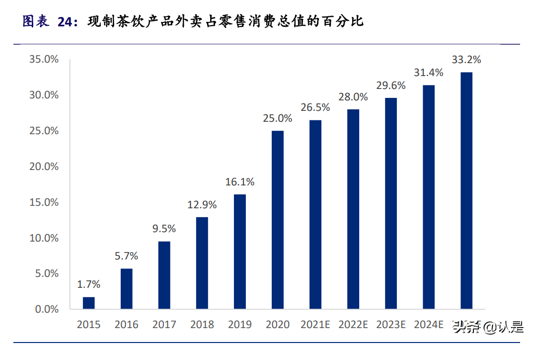 奈雪的茶深度解析：行业竞争带来较大盈利不确性