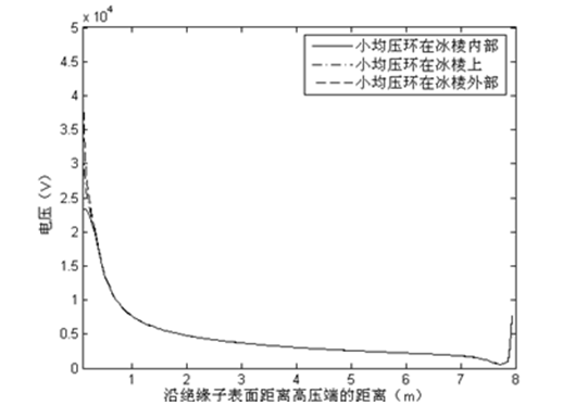 均壓環(huán)對覆冰特高壓直流復(fù)合絕緣子電場分布的影響