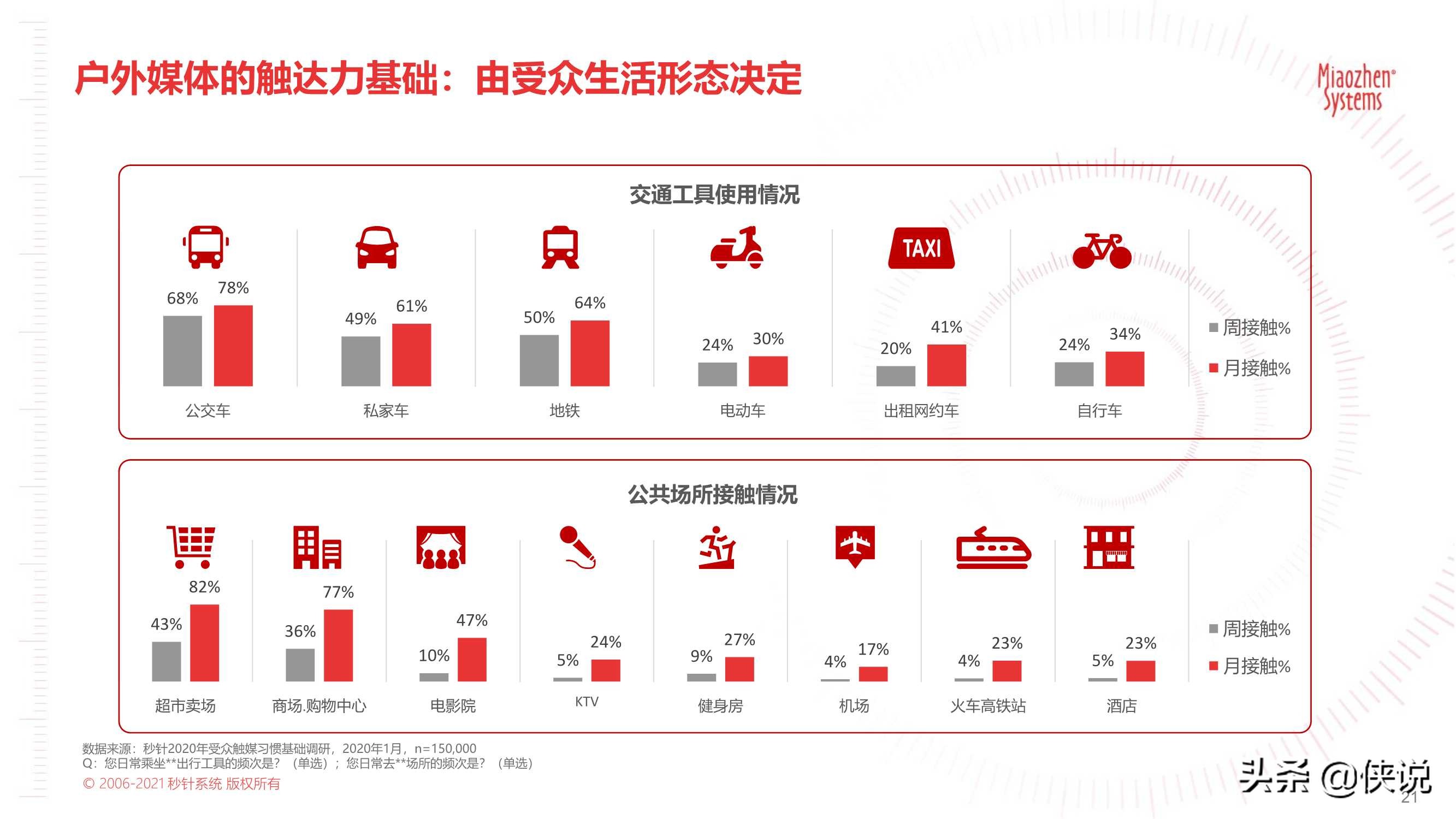 2021户外营销策略报告：户外触达可测，品牌增长可期（秒针）