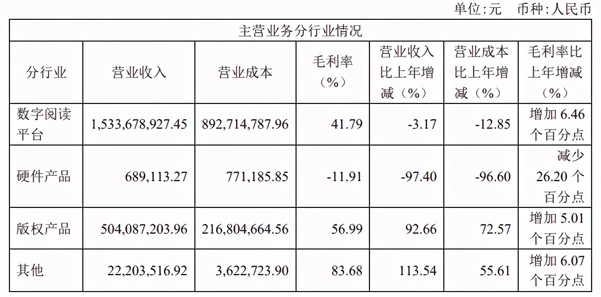 腾讯字节对阵之下的网文公司2020：阅文一年收入85亿元，掌阅20亿