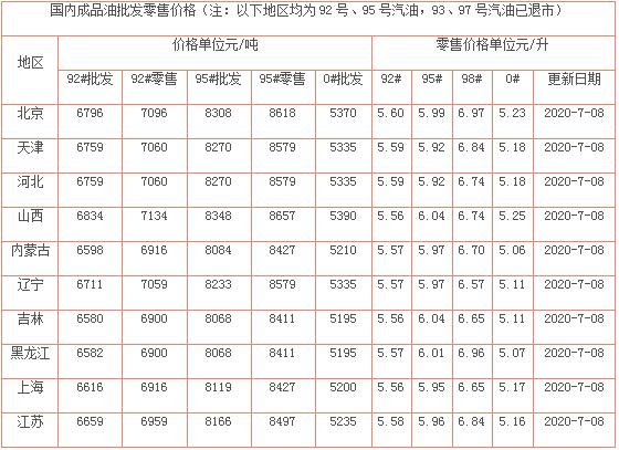 油价调整消息：油价上涨112元，7月8日调整后92、