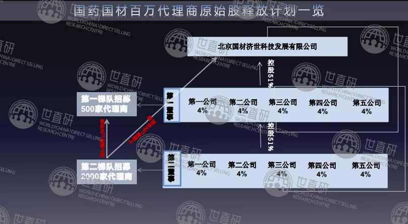 国材济世的大单模式:官方与经销商签订合作协议,承诺配送原始股