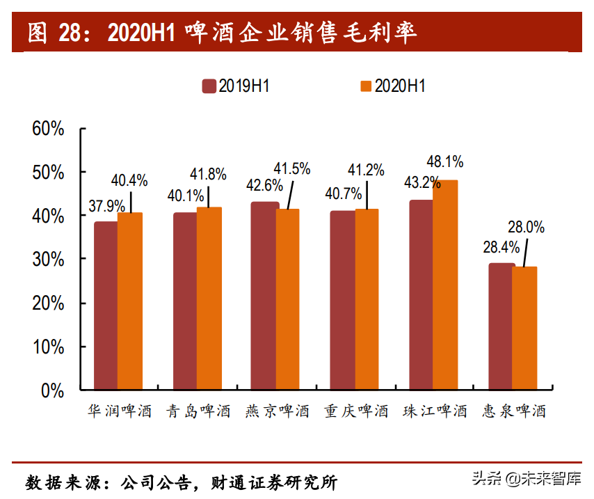 啤酒行业专题报告：供需两侧加固行业格局，结构升级带来利润增量