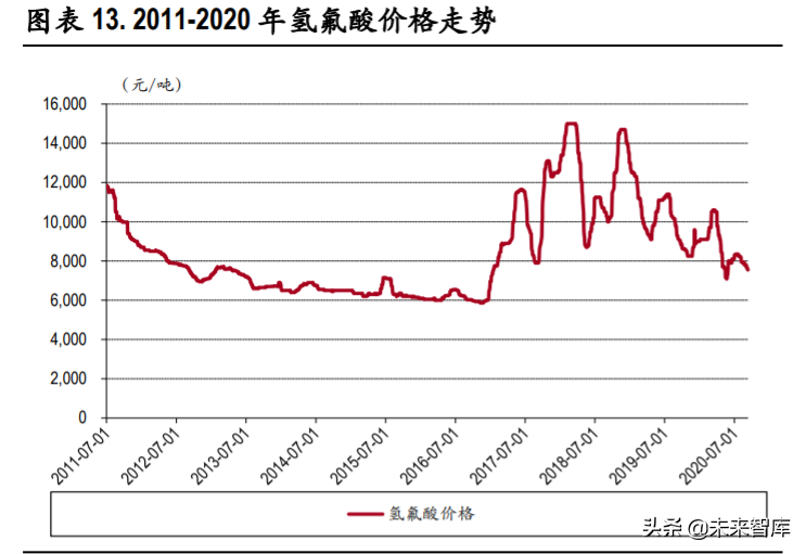六氟磷酸锂行业专题报告：供需格局边际改善，价格有望触底反弹