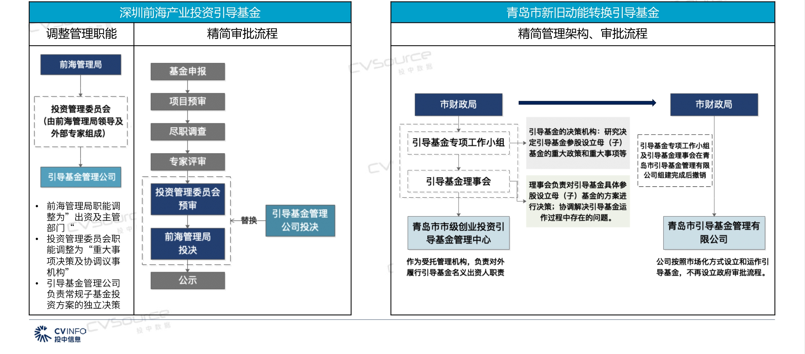 投中研究院政府引导基金专题研究报告2020