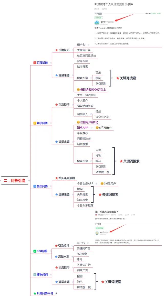 200多个引流推广渠道及技巧，全网引流布局
