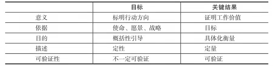 目标与关键成果的关系