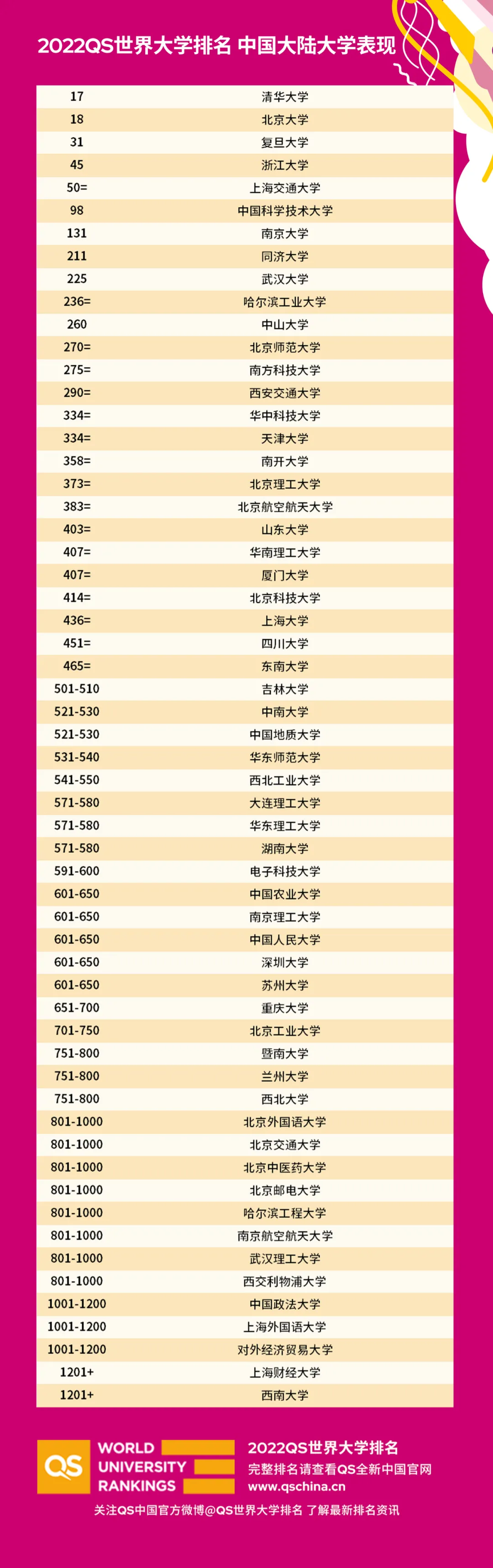2022QS大学排名,哈佛首次跌至第五、清华北大双双进入世界前20