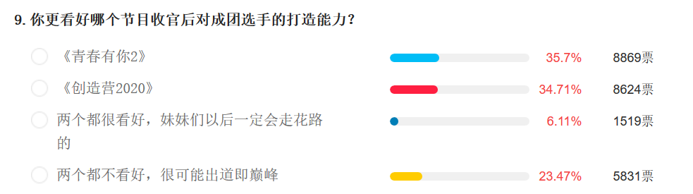 两大女团选秀调查：七成观众更爱《青2》，导师认可度最高