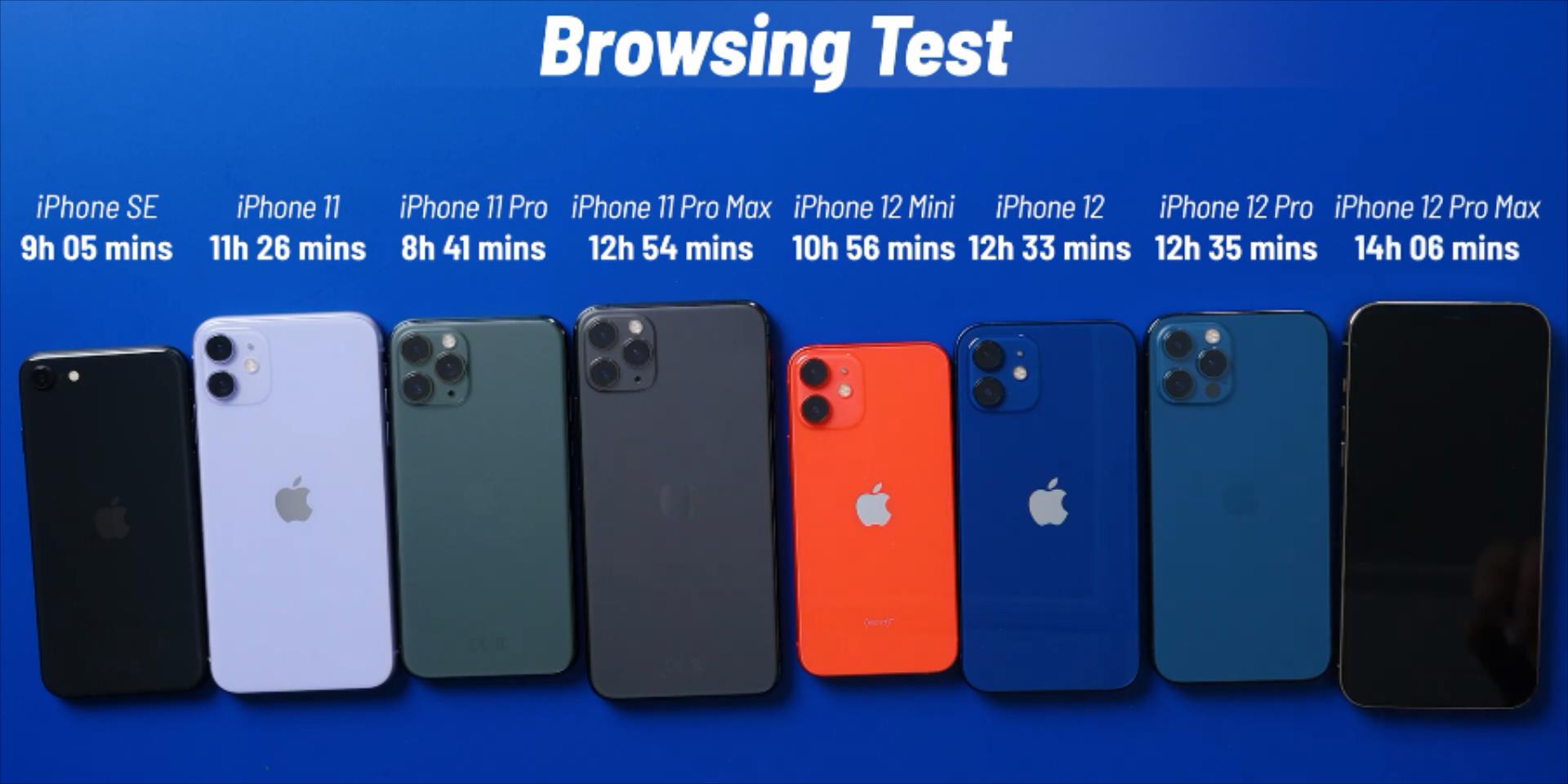 8Mobile phone battery life test iPhone12ProMax performance is unacceptable iNEWS