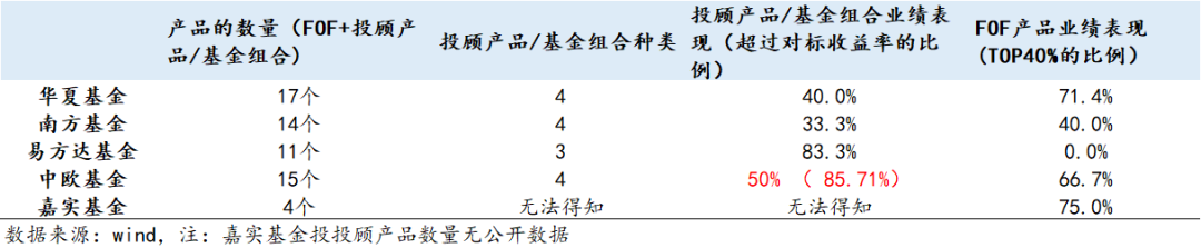 深度分析 | 如何根据投顾团队，选出最好的基金