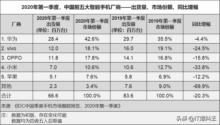 华为公司当之无愧！中国手机上市场份额榜挑明：华为公司No.1、小米手机缺憾居第四