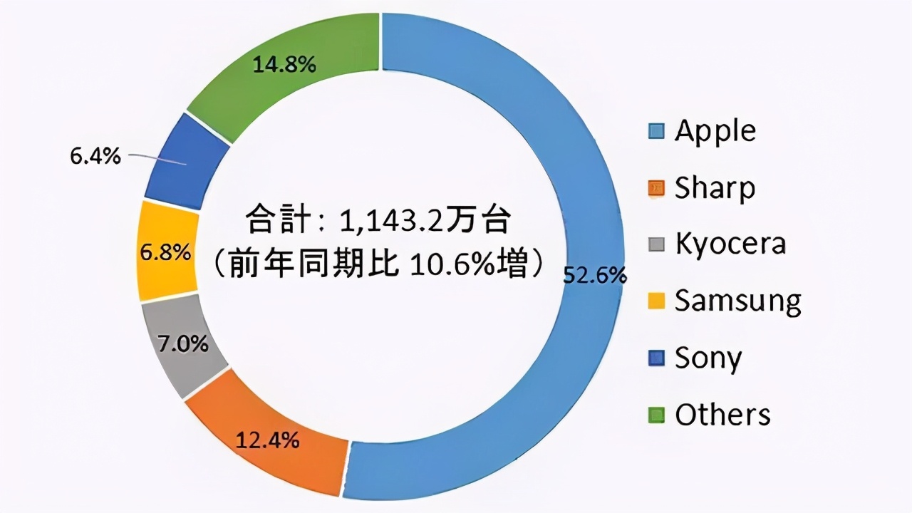 日本手机市场新排名：华为小米无缘前五，榜首占比超过52%