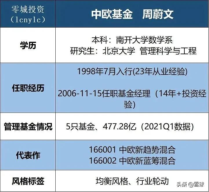 什么样的基金适合新手配置？