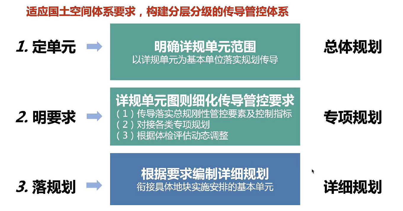 �����ռ�����滮�Կ�������ϸ�滮���ƵĴ����ܿ���ϵ