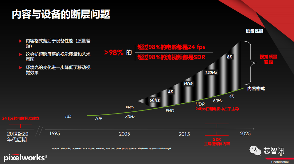 揭秘众多HDR及高刷屏手机幕后的功臣